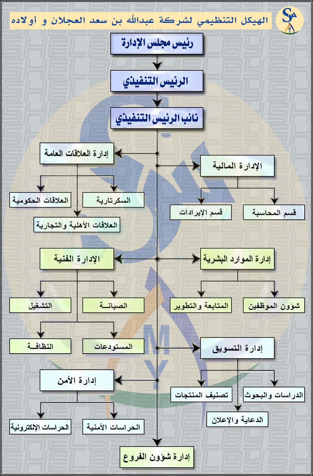 الهيكل التنظيمي لمؤسسة عبدالله سعد العجلان للعقارات